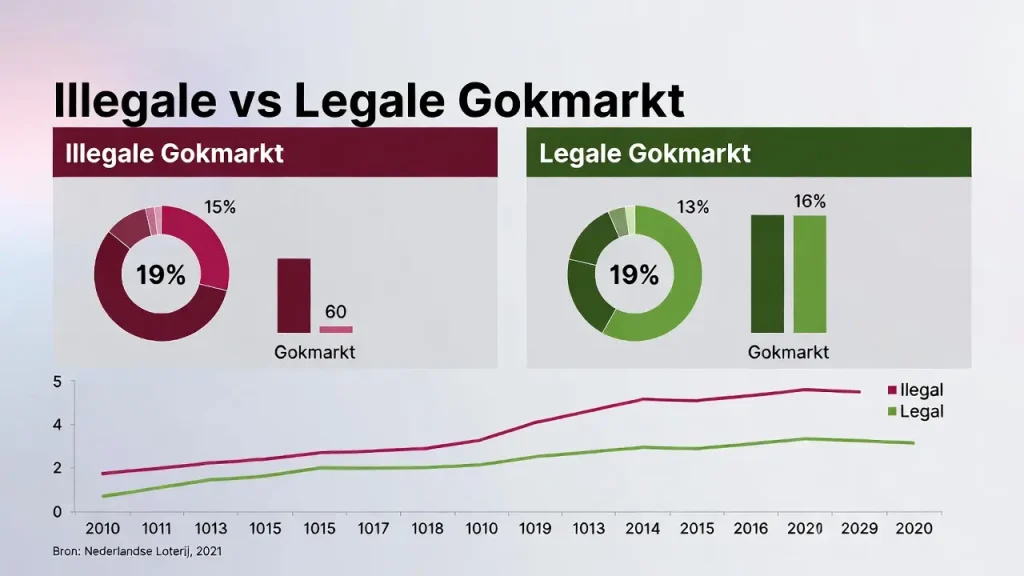  illegale vs legale gokmarkt